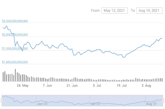 2021 08 11 22 23 14 Crypto market cap returns to 2T for the first time since May - مارکت کپ ارزهای دیجیتال برای اولین بار از ماه می به 2 تریلیون دلار رسید