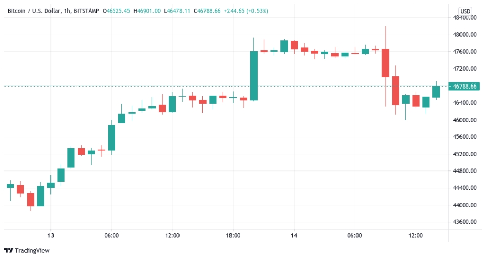 2021 08 14 19 37 53 Bitcoin holds 46K support after failed breakout Cardano price passes 2.20 - بیت کوین حمایت 46 هزار دلاری را حفظ و قیمت کاردانو نیز از 2/20 دلار عبور کرد