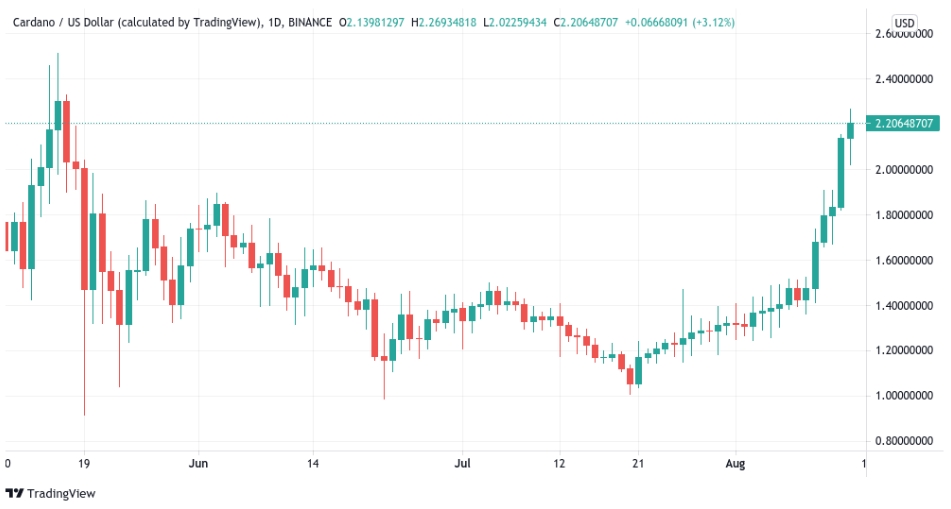 2021 08 14 19 38 09 Bitcoin holds 46K support after failed breakout Cardano price passes 2.20 - بیت کوین حمایت 46 هزار دلاری را حفظ و قیمت کاردانو نیز از 2/20 دلار عبور کرد
