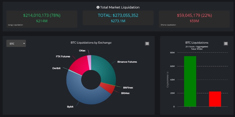 2021 08 18 19 49 04 200 Million in Bitcoin and Altcoin Longs Got Liquidated in Last 24 Hours - در ۲۴ ساعت گذشته، 200 میلیون دلار از پوزیشن های لانگ بیت کوین و آلتکوین ها لیکوئید شدند