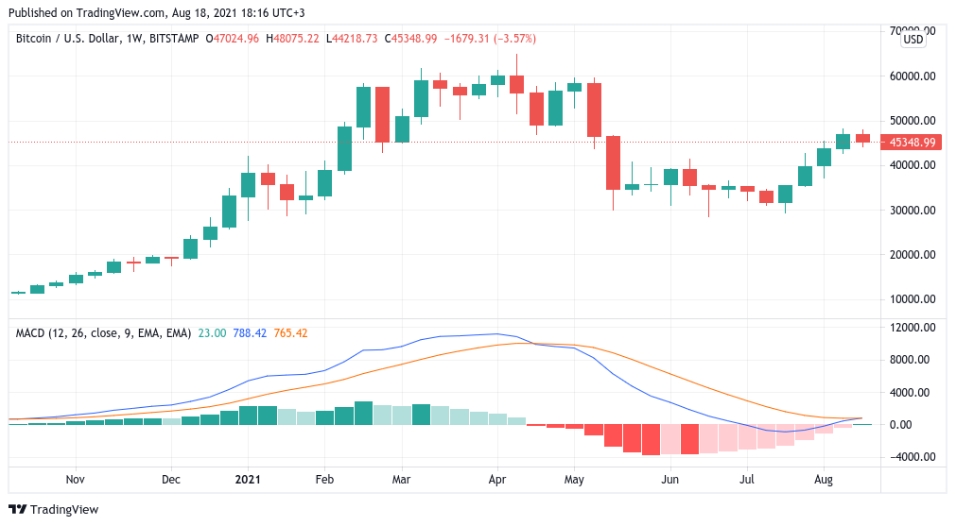 2021 08 18 20 28 20 Bitcoins weekly MACD just crossed bullish for the first time in 11 months - MACD هفتگی بیت کوین برای اولین بار در 11 ماه گذشته صعودی شد