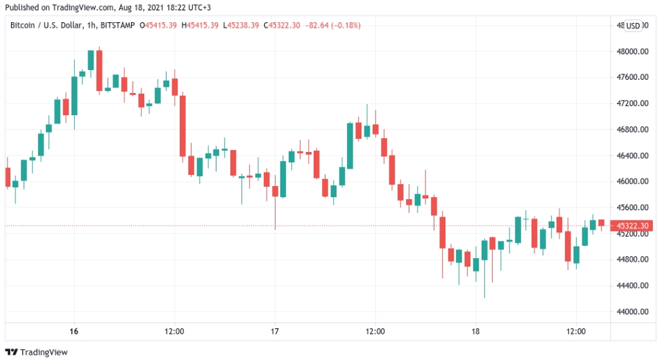 2021 08 18 20 30 42 Bitcoins weekly MACD just crossed bullish for the first time in 11 months - MACD هفتگی بیت کوین برای اولین بار در 11 ماه گذشته صعودی شد