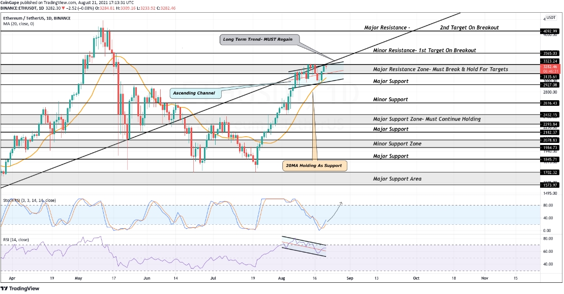 2021 08 22 16 06 36 Ethereum Price Consolidates Below 8 Month Trend Is 4000 Incoming  - اتریوم زیر خط روند 8 ماهه خود تثبیت می شود، آیا 4000 دلار نزدیک است؟