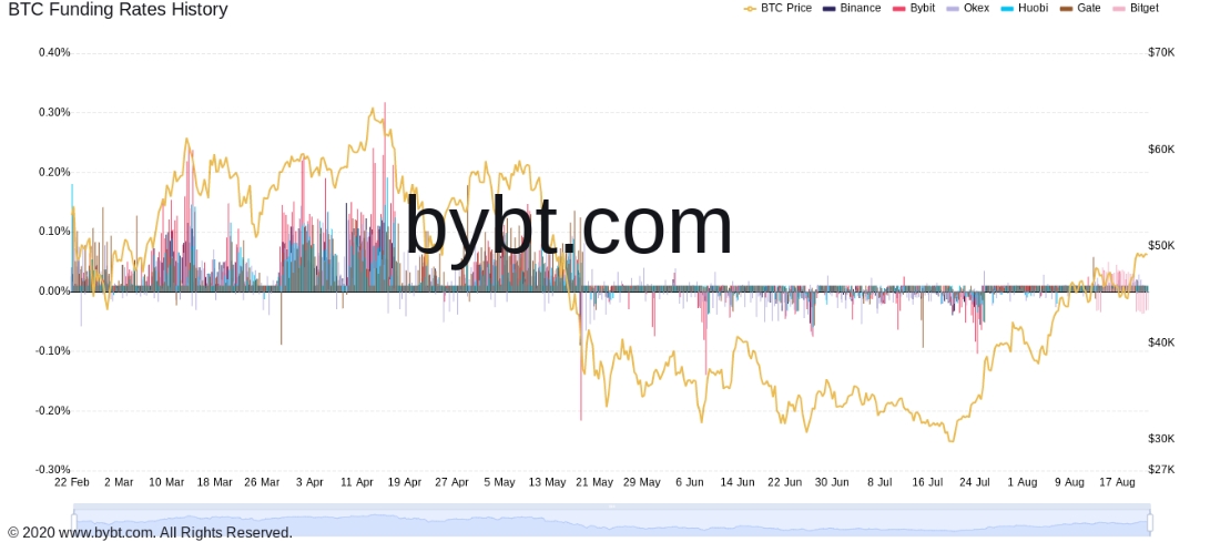 2021 08 22 18 36 49 Bitcoin prepares for 50K showdown as futures traders turn modestly bearish on - بیت کوین در حالی خود را برای رویارویی با 50 هزار دلار آماده می کند که، معامله گران فیوچرز نسبت به بیت کوین «خرسی» هستند