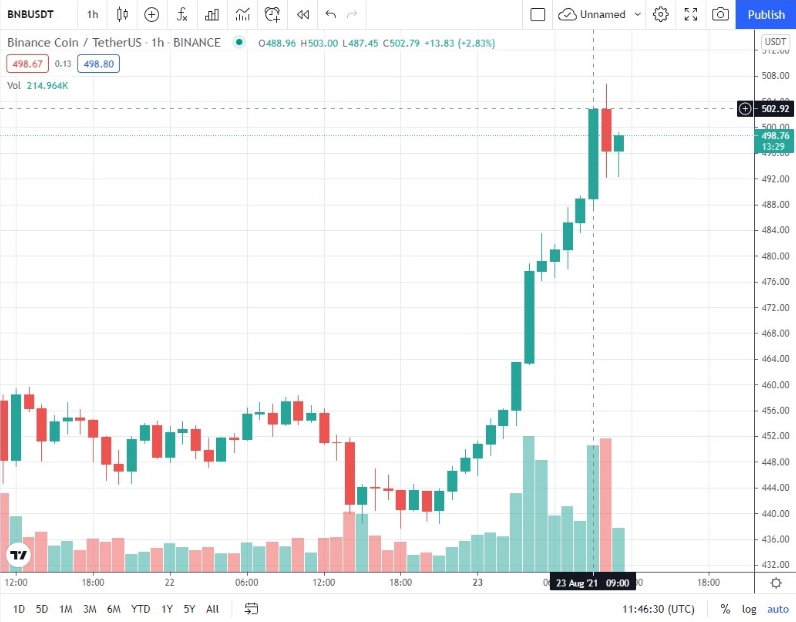 2021 08 23 16 39 43 BNB Prints Several Green Candles Soaring Above 500 After These Events Happene - رمزارز BNB با تشکیل چندین کندل سبز رنگ به بالای 500 دلار رسید