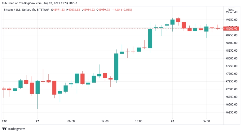 2021 08 28 16 56 12 Bitcoin in line for phenomenal weekly close if BTC price holds 49K - اگر بیت کوین بتواند 49 هزار دلار را حفظ کند، باید در انتظار یک کلوز هفتگی "فوق العاده" باشیم