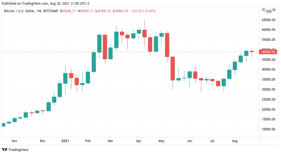 2021 08 28 16 57 31 Bitcoin in line for phenomenal weekly close if BTC price holds 49K - اگر بیت کوین بتواند 49 هزار دلار را حفظ کند، باید در انتظار یک کلوز هفتگی "فوق العاده" باشیم