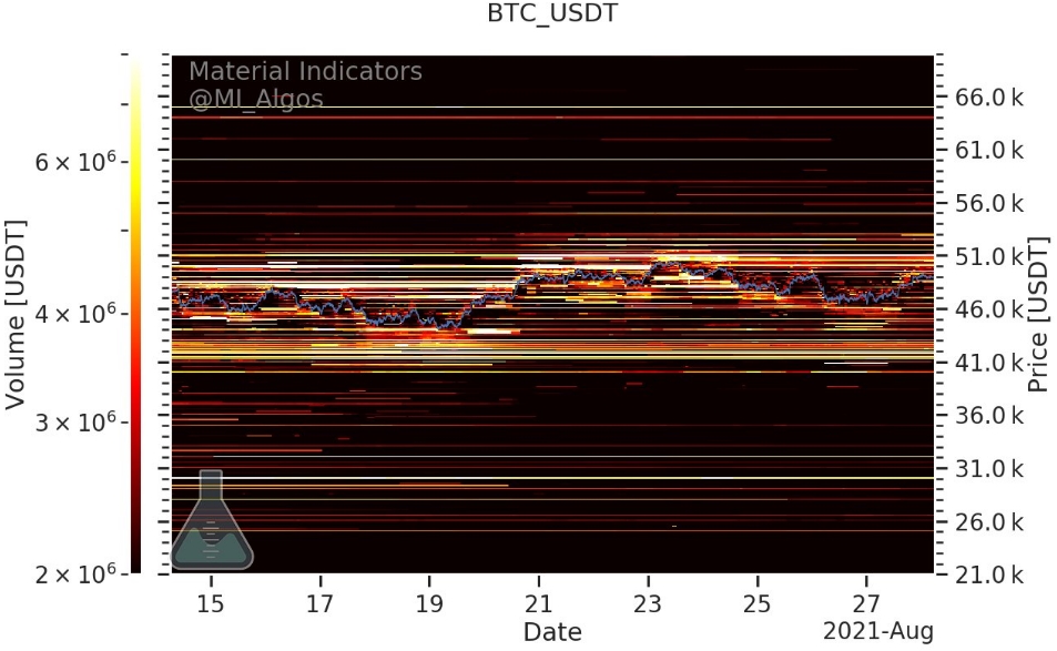 2021 08 28 16 58 06 Bitcoin in line for phenomenal weekly close if BTC price holds 49K - اگر بیت کوین بتواند 49 هزار دلار را حفظ کند، باید در انتظار یک کلوز هفتگی "فوق العاده" باشیم