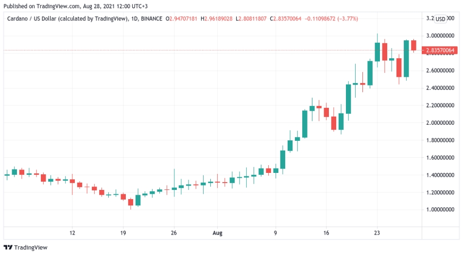 2021 08 28 16 58 49 Bitcoin in line for phenomenal weekly close if BTC price holds 49K - اگر بیت کوین بتواند 49 هزار دلار را حفظ کند، باید در انتظار یک کلوز هفتگی "فوق العاده" باشیم