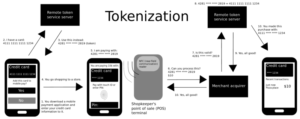 800px How mobile payment tokenization works 300x119 - تزوس از بانک های کریپتو فایننس، InCore و Inacta با ابزارهای نشانه‌گذاری پشتیبانی می کند