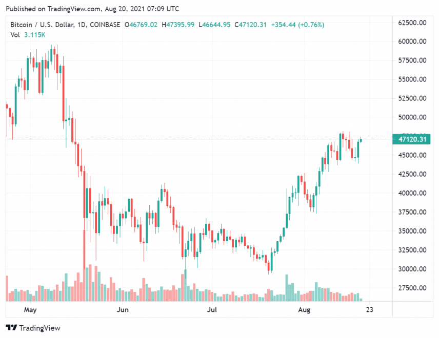 BTCUSD 2021 08 20 12 09 31 856x660 1 - درآمد استخراج بیت کوین در پی سرکوب چین به 33 میلیون دلار در روز افزایش یافت