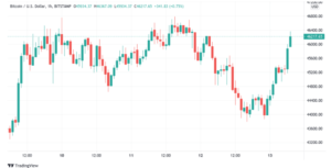 Bitcoin 1 300x153 - بیت کوین بار دیگر به بالای ۴۶ هزار دلار برگشت