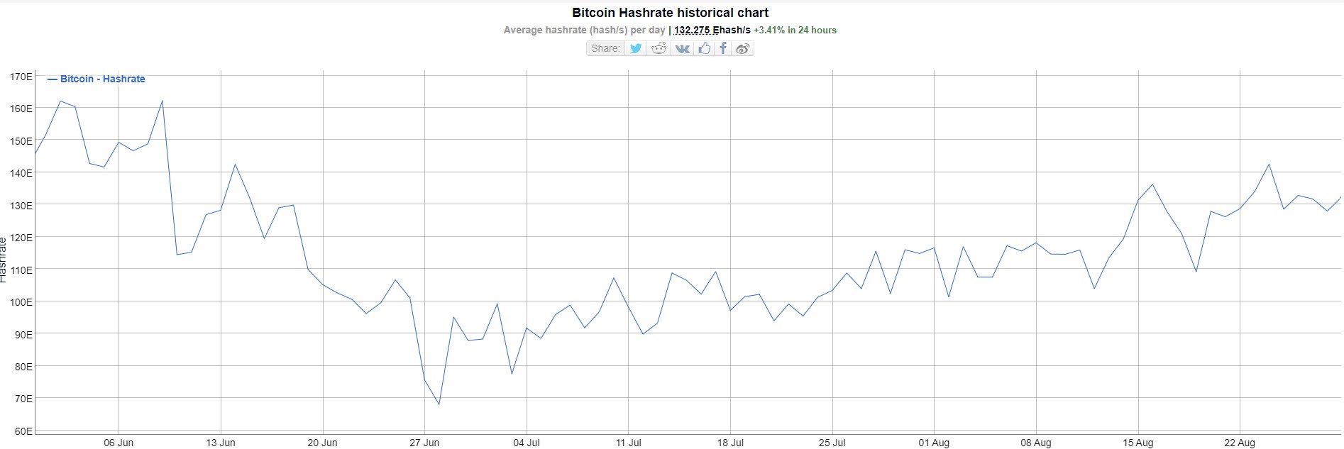 BitcoinHashRate - با افزایش دو برابری هش ریت از ماه ژوئن ، شبکه بیت کوین همچنان تقویت می شود