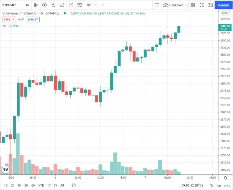 ETH 1 - پس از عملیاتی شدن هارد فورک «لندن» ، اتریوم دوباره به 3000 دلار رسید