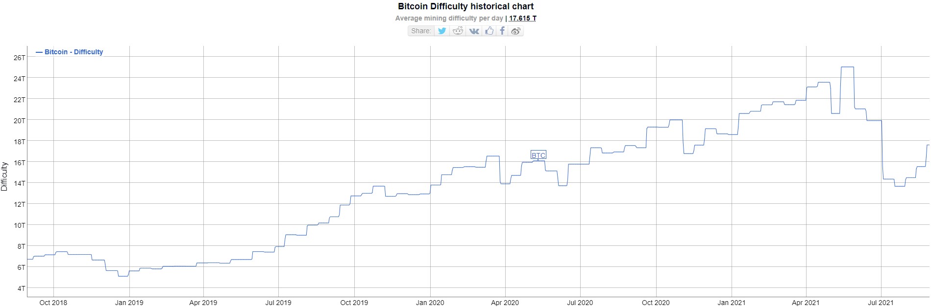 MiningDiff - با افزایش دو برابری هش ریت از ماه ژوئن ، شبکه بیت کوین همچنان تقویت می شود