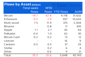 Screenshot 2021 08 03 at 11 06 32 Bitcoin and Ethereum See Significant Outflows While Cardano and XRP See Minor Inflows 300x201 - خروج سرمایه از بیت کوین و اتریوم درحالی رخ داده است که برای کاردانو و ریپل شاهد ورود سرمایه هستیم