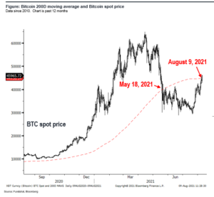 Screenshot 2021 08 10 at 07 46 25 Fundstrats Tom Lee Claims Bitcoin Has Just Flashed Major Buy Signal 300x277 - تام لی از شرکت فانداستارت ادعا می کند بیت کوین سیگنال قوی برای خرید داده است