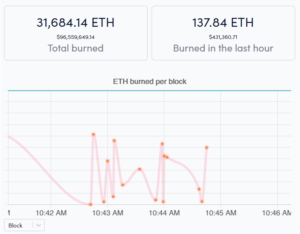 Screenshot 2021 08 12 at 13 14 53 30000 ETH Burned Already with 0 7 ETH Being Burned Per Block Whats Next for Ethereum  300x234 - درحال حاضر، به ازای هر بلاک 0.7 اتریوم سوزانده می شود که تا کنون 30,000 اتریوم درمجموع سوزانده شده است