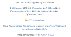 Top 15 Social DApps Eco by 30 Day Volume 300x157 - 15 DApp برتر اجتماعی Eco در ابعاد 30 روزه