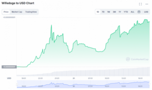 Wifedoge Surges in 300x178 - افزایش قیمت Wifedoge، آن را به پرسود ترین رمزارز روز در CMC تبدیل کرد