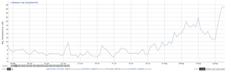 fee - جنون NFT هزینه کارمزد اتریوم را به بالاترین میزان 14 هفته گذشته رساند