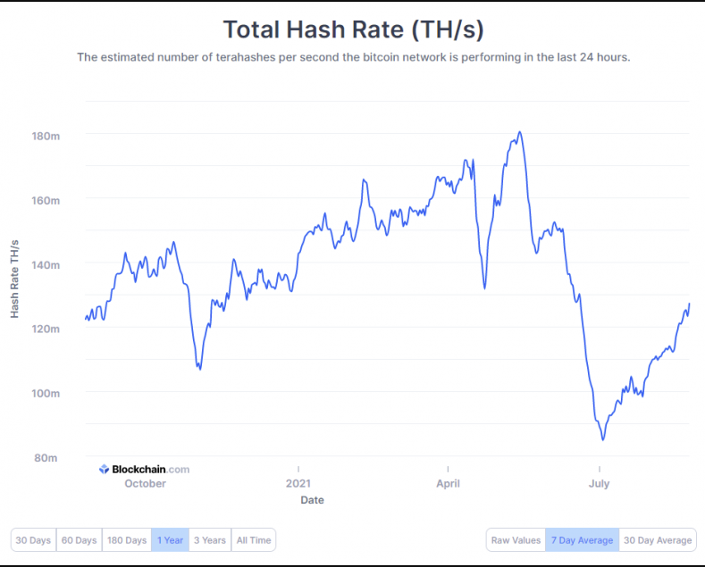 hash - موجودی های بیت کوین به سطح اکتبر 2020 می رسد در حالی که هش ریت در حال بهبود است