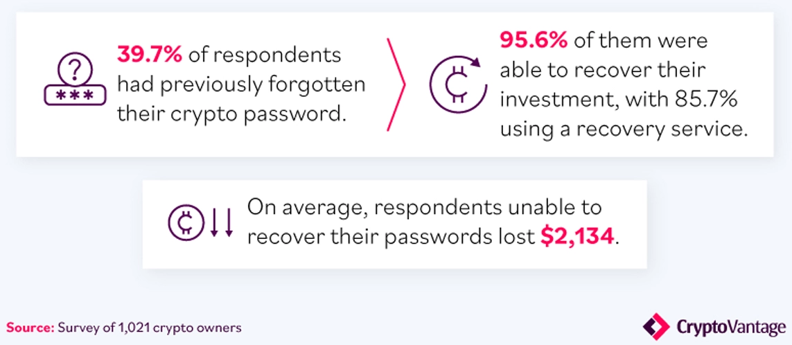 s1 - 40 درصد از آمریکایی های صاحب رمزارز،رمز عبور خود را فراموش میکنند