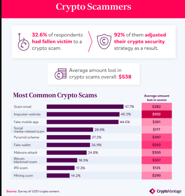 scam - 40 درصد از آمریکایی های صاحب رمزارز،رمز عبور خود را فراموش میکنند