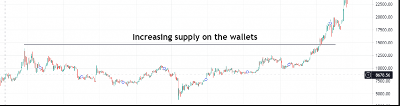 supply - موجودی های بیت کوین به سطح اکتبر 2020 می رسد در حالی که هش ریت در حال بهبود است