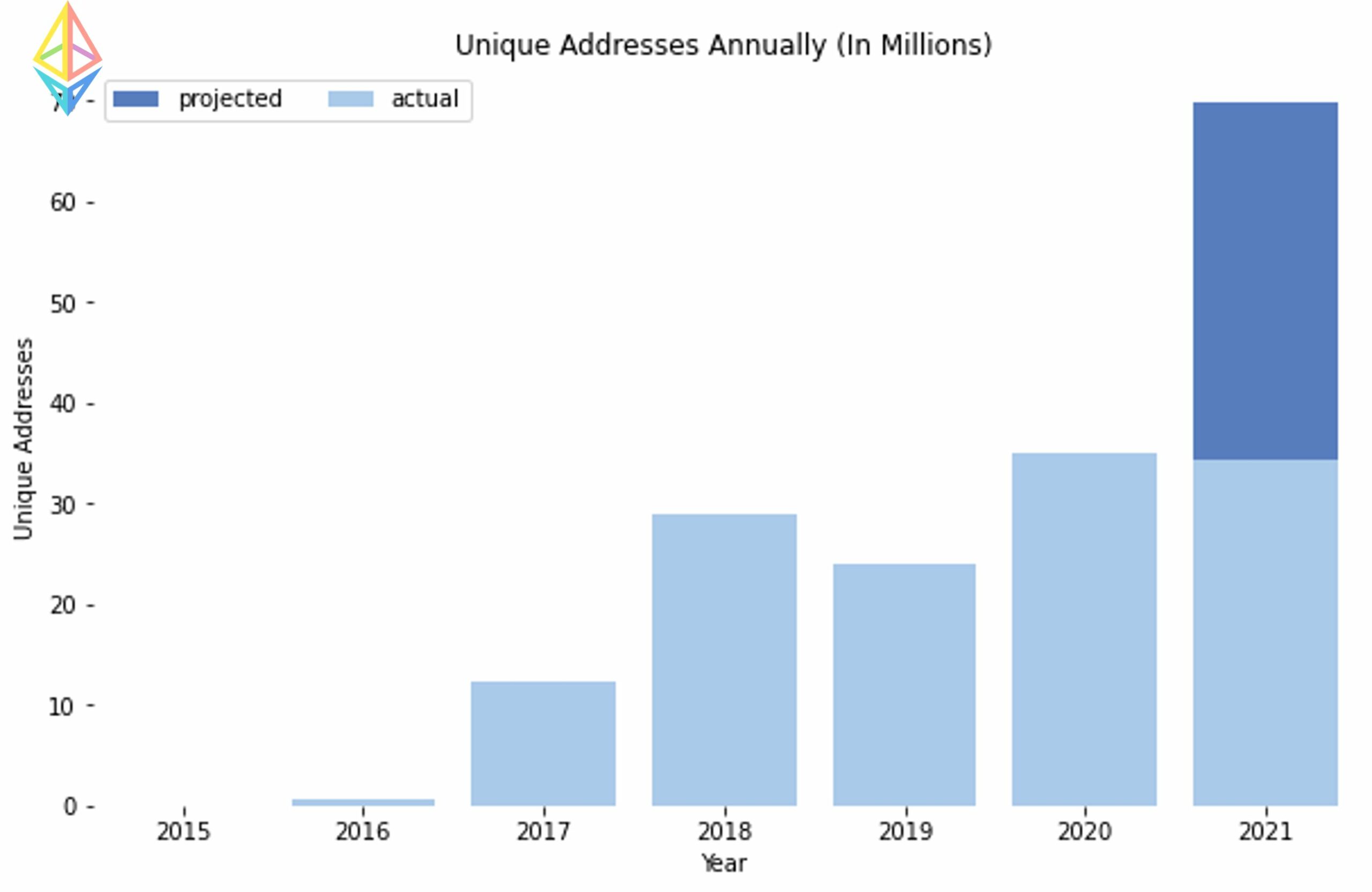 unique addresses scaled 1 - تحلیل فاندامنتال اتریوم