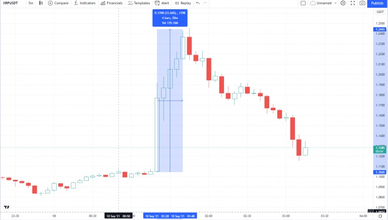 نمودار ریپل - سقوط 10 درصدی قیمت XRP پس از تکذیب شایعات لیست شدن دوباره آن در کوین بیس