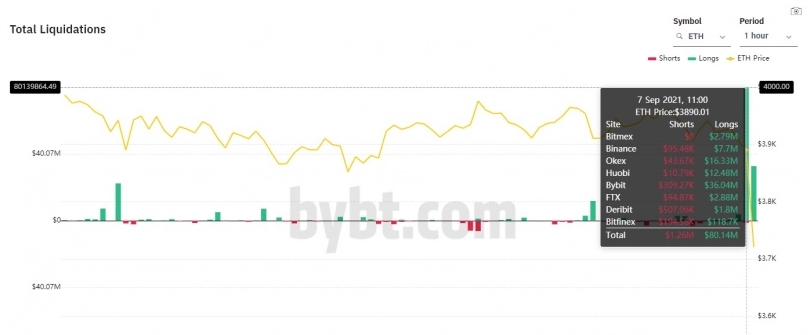 2021 09 07 17 29 24 80 Million Ether Worth of Liquidations Extend Ethereums Drop to 3758 - با ریزش قیمت اتریوم به 3758 دلار، 80 میلیون دلار از پوزیشن های لانگ اتریوم لیکوئید شدند