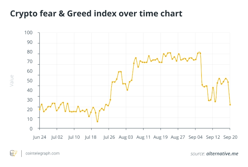 2021 09 21 22 20 44 Fear Greed Index suggests Bitcoins price is undervalued - شاخص ترس و طمع نشان می دهد که قیمت بیت کوین کمتر از ارزش آن است