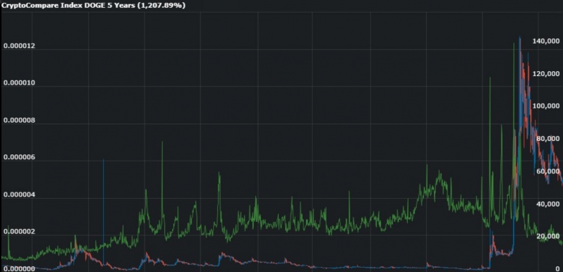 2021 09 22 20 27 39 Interest in Dogecoin Plummets as Daily Transactions Reach Multi Year Low - کاهش علاقه به دوج کوین با کاهش تعداد معاملات روزانه به پایین ترین سطح خود در چند سال اخیر