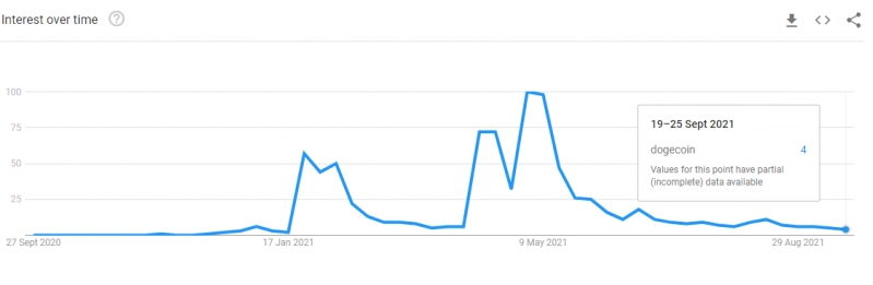 2021 09 22 20 28 46 Interest in Dogecoin Plummets as Daily Transactions Reach Multi Year Low - کاهش علاقه به دوج کوین با کاهش تعداد معاملات روزانه به پایین ترین سطح خود در چند سال اخیر