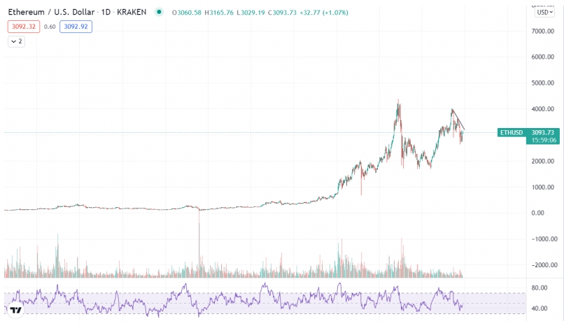 2021 09 27 16 14 39 1 3 of Ethereum Supply Has Been Moved Out of Exchanges in Span of One Year - یک سوم عرضه اتریوم در مدت یک سال از صرافی ها خارج شده است