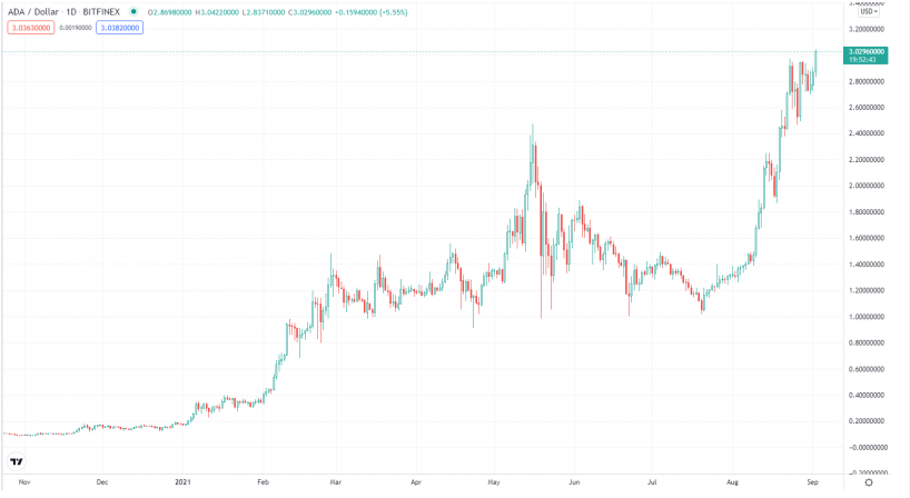 ADA - قیمت کاردانو برای اولین بار به 3 دلار رسید