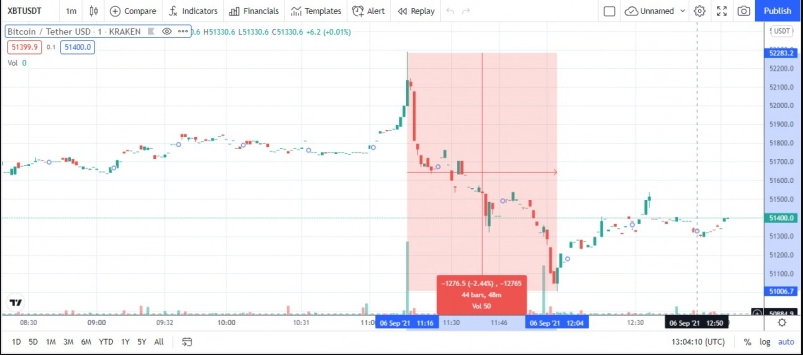 BTC - افت هزار دلاری بیت کوین در عرض یک ساعت در پی صدور هشدارهای منفی از سمت تنظیم کنندگان