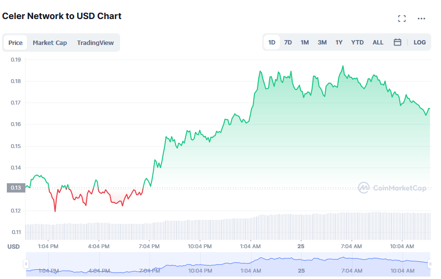 CELR - شبکه Celer افزایش قیمت 33/38 درصدی را ثبت می کند؛ آیا CELR به زودی به 1 دلار می رسد؟