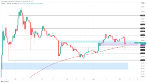 DOGEUSDT 2021 09 08 07 45 28 637666652458263834 300x170 - تحلیل تکنیکال دوج کوین؛ چهارشنبه 17 شهریور