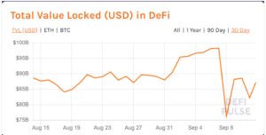 DeFi TVL 300x152 - رشد ارزش کل قفل شده دیفای نشان از اصلاح صعودی بازار دارد