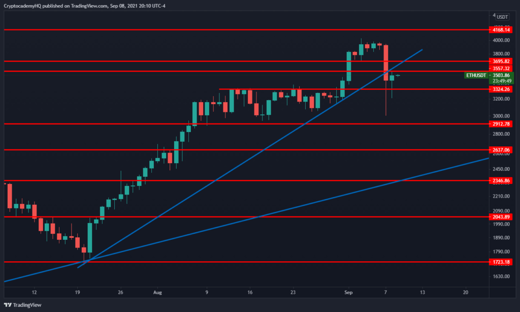 ETHUSDT 2021 09 08 20 10 12 1024x614 1 - به گفته تحلیلگر، جاستین بنت ، این سطح قیمتی مهم می تواند سرنوشت بیت کوین را برای ادامه 2021 تعیین کند