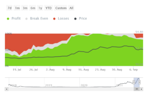 ITB ada historical break even price 2021 09 11T09 15 49.587Z 300x200 - کاردانو برای ادامه سودهای خود باید به این شکل عمل کند