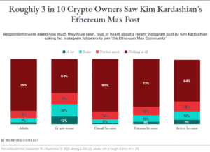 Screenshot 2021 09 22 at 10 22 41 161914313528123232335 webp WEBP Image 800 × 582 pixels 300x218 - تبلیغ "Ethereum Max" کیم کارداشیان توسط یک سوم مالکان رمزارزها دیده شده است