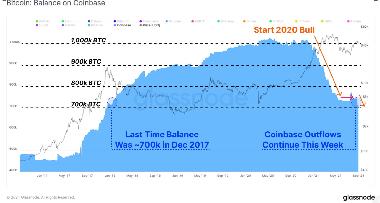 btc coinbase chart - ذخیره بیت کوین کوینبیس به کمترین میزان از دسامبر 2017 رسید