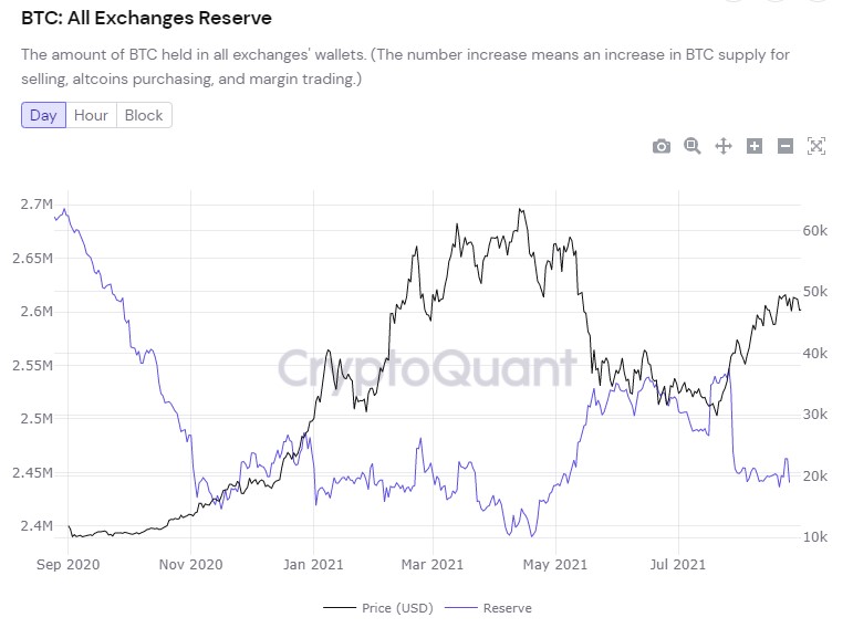 btc cryptoquant chart - ذخیره بیت کوین کوینبیس به کمترین میزان از دسامبر 2017 رسید