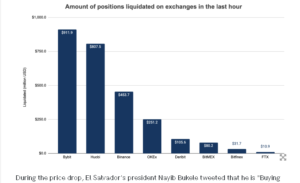 screenshot www.theblockcrypto.com 2021.09.07 20 16 14 300x183 - ارزش بیت کوین در اولین روز پذیرش خود در السالوادور، 10 هزار دلار سقوط کرد