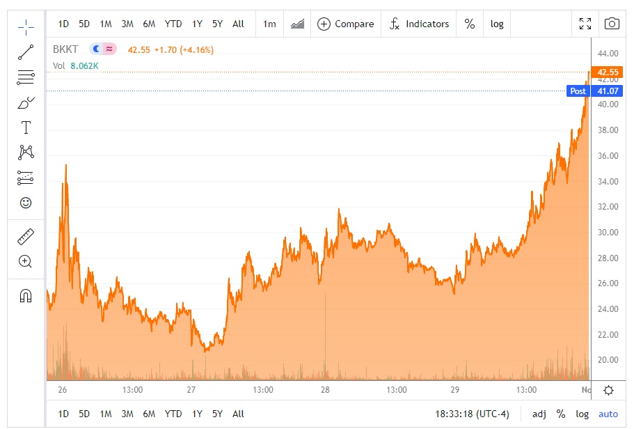 سهام بکت - افزایش 50 درصدی ارزش سهام BKKT در یک روز