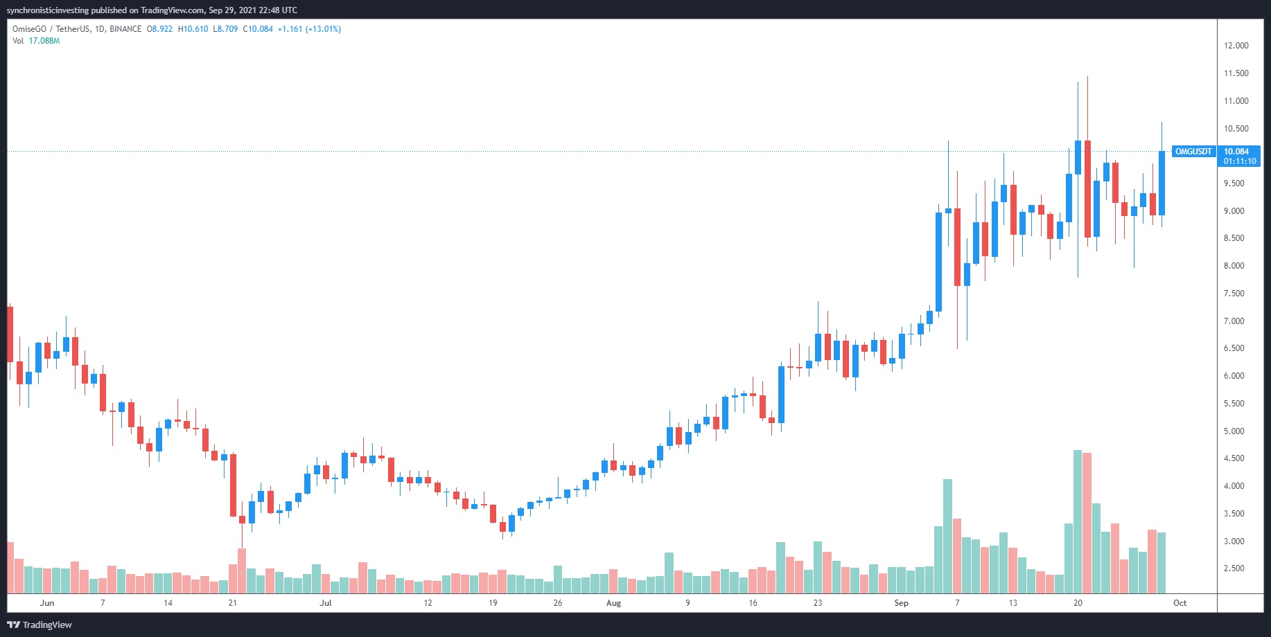 نمودار اومیسه گو - پس از رونمایی از راه حل لایه دوم Boba Network، قیمت OMG به رکوردی تازه رسید