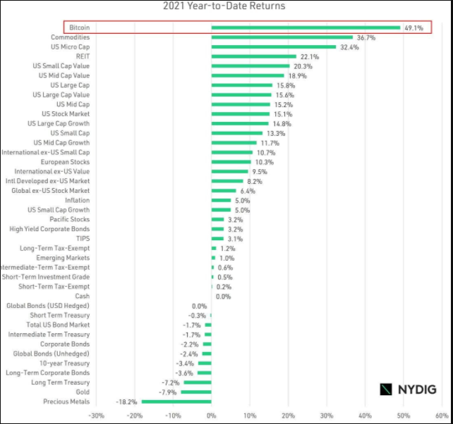101 - بیت کوین سهام و کالاهای اولیه را از نظر بهترین عملکرد در 2021 شکست داد